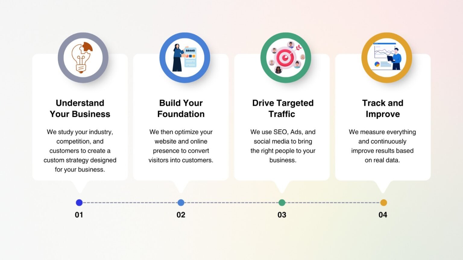 4 simple process of digital amrkeetign agency